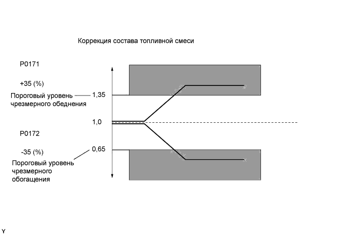 Долгосрочная коррекция топлива в плюс Долгосрочная коррекция топлива в плюс